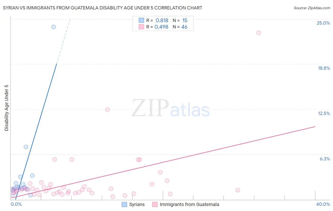 Syrian vs Immigrants from Guatemala Disability Age Under 5
