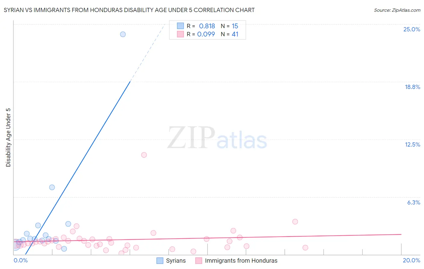 Syrian vs Immigrants from Honduras Disability Age Under 5