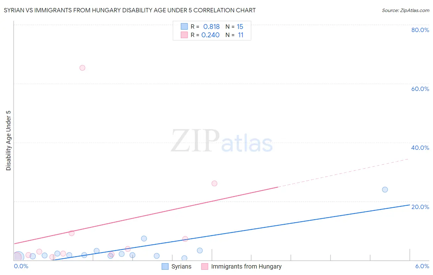 Syrian vs Immigrants from Hungary Disability Age Under 5