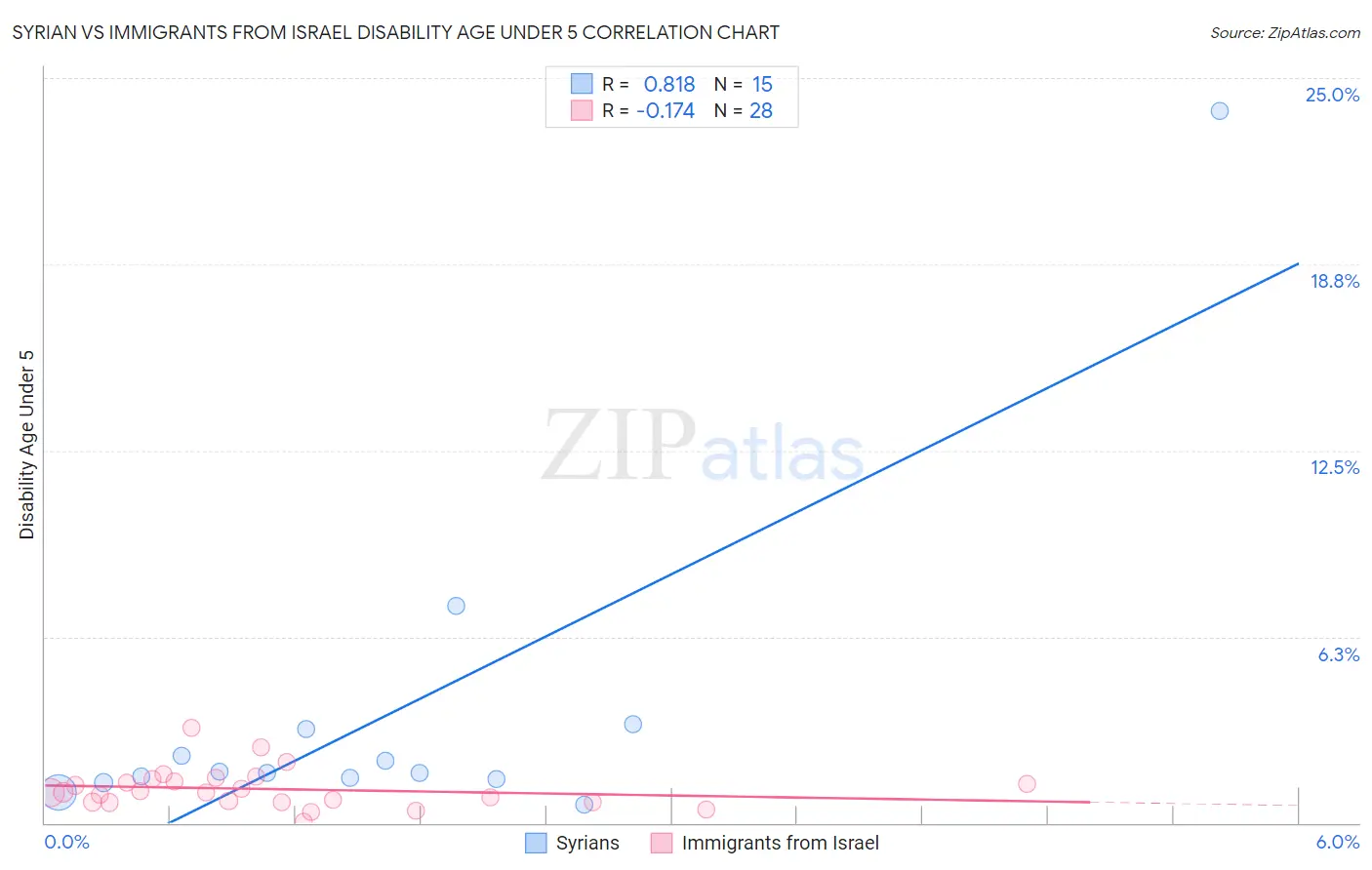 Syrian vs Immigrants from Israel Disability Age Under 5