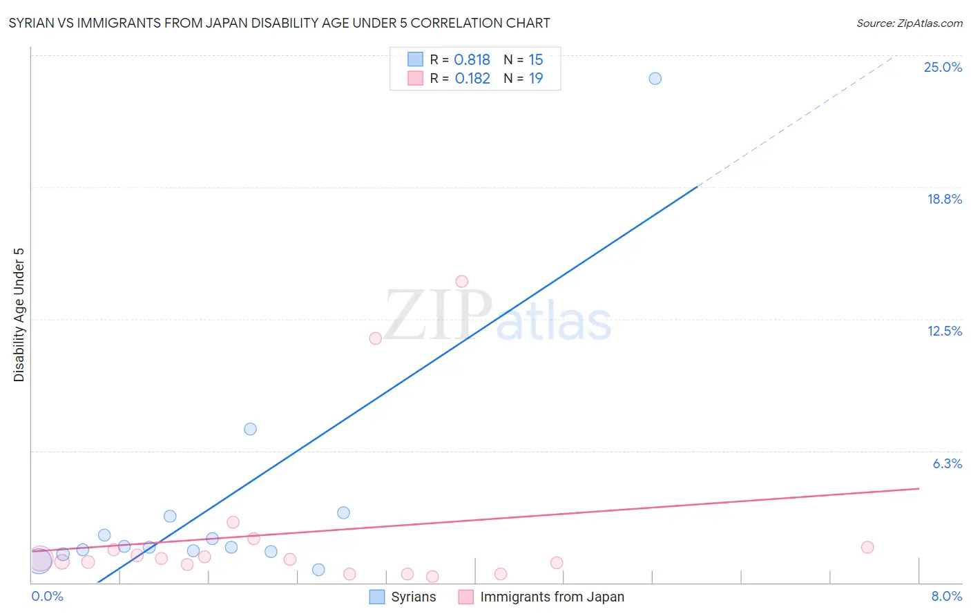 Syrian vs Immigrants from Japan Disability Age Under 5