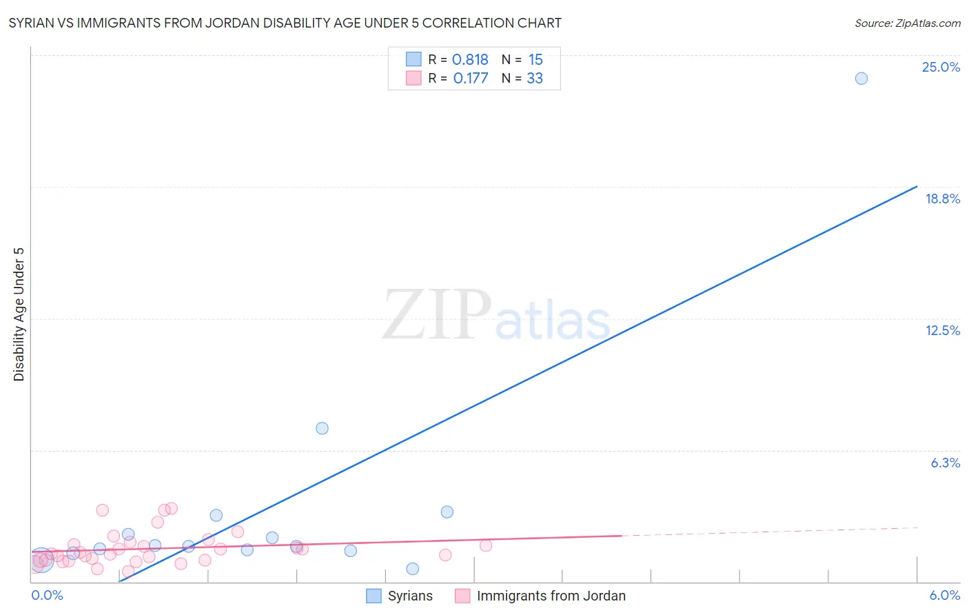 Syrian vs Immigrants from Jordan Disability Age Under 5