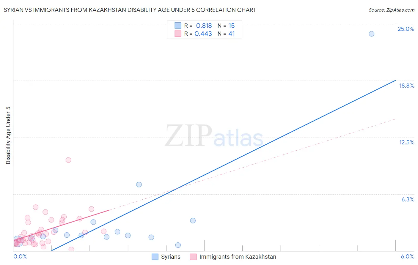 Syrian vs Immigrants from Kazakhstan Disability Age Under 5