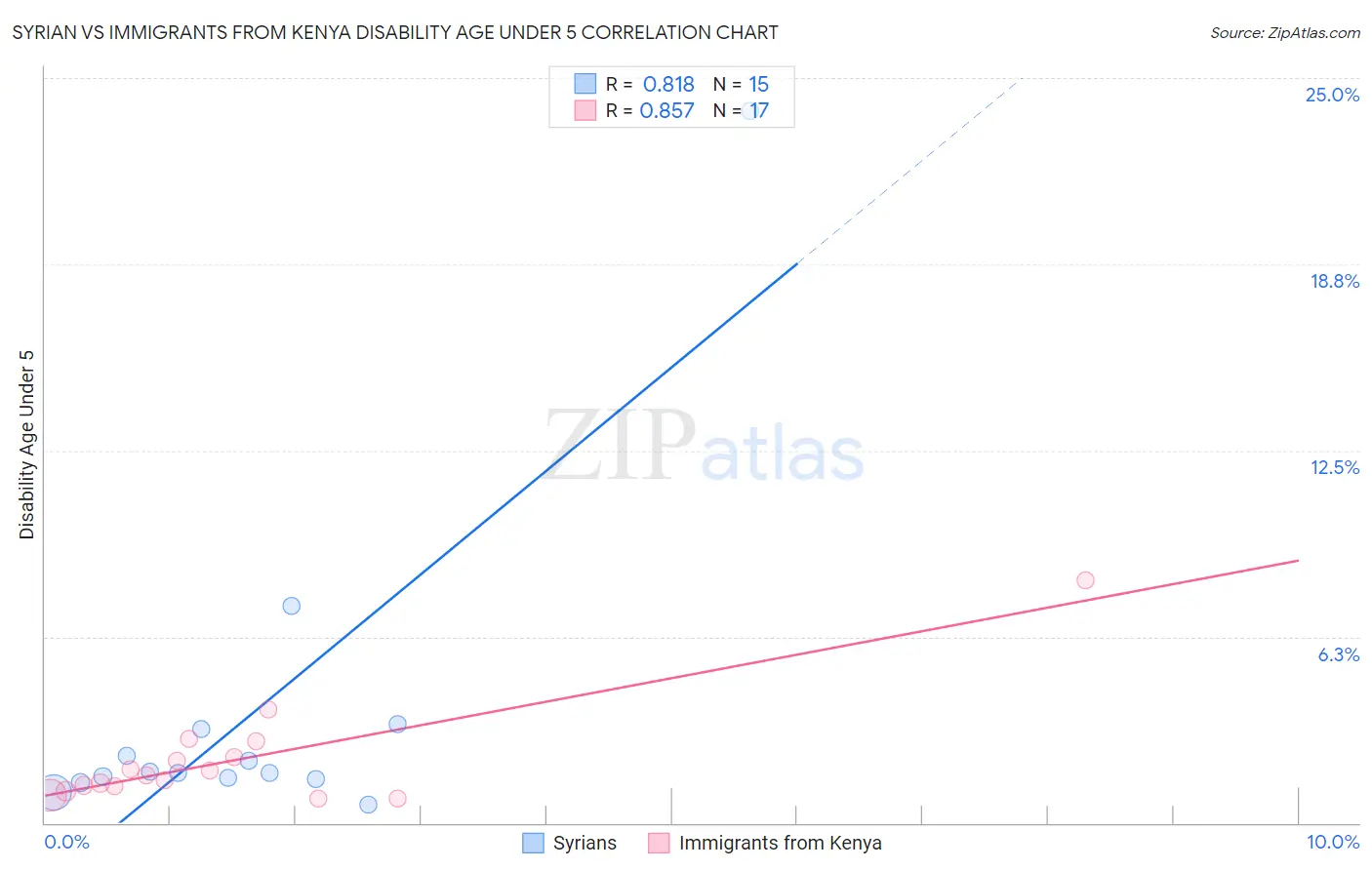 Syrian vs Immigrants from Kenya Disability Age Under 5