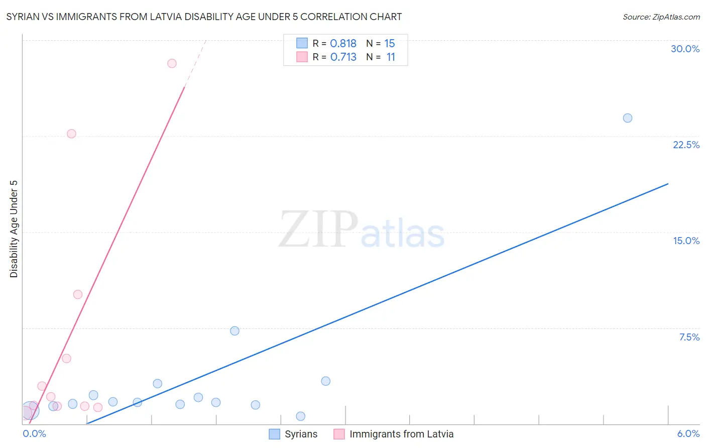 Syrian vs Immigrants from Latvia Disability Age Under 5