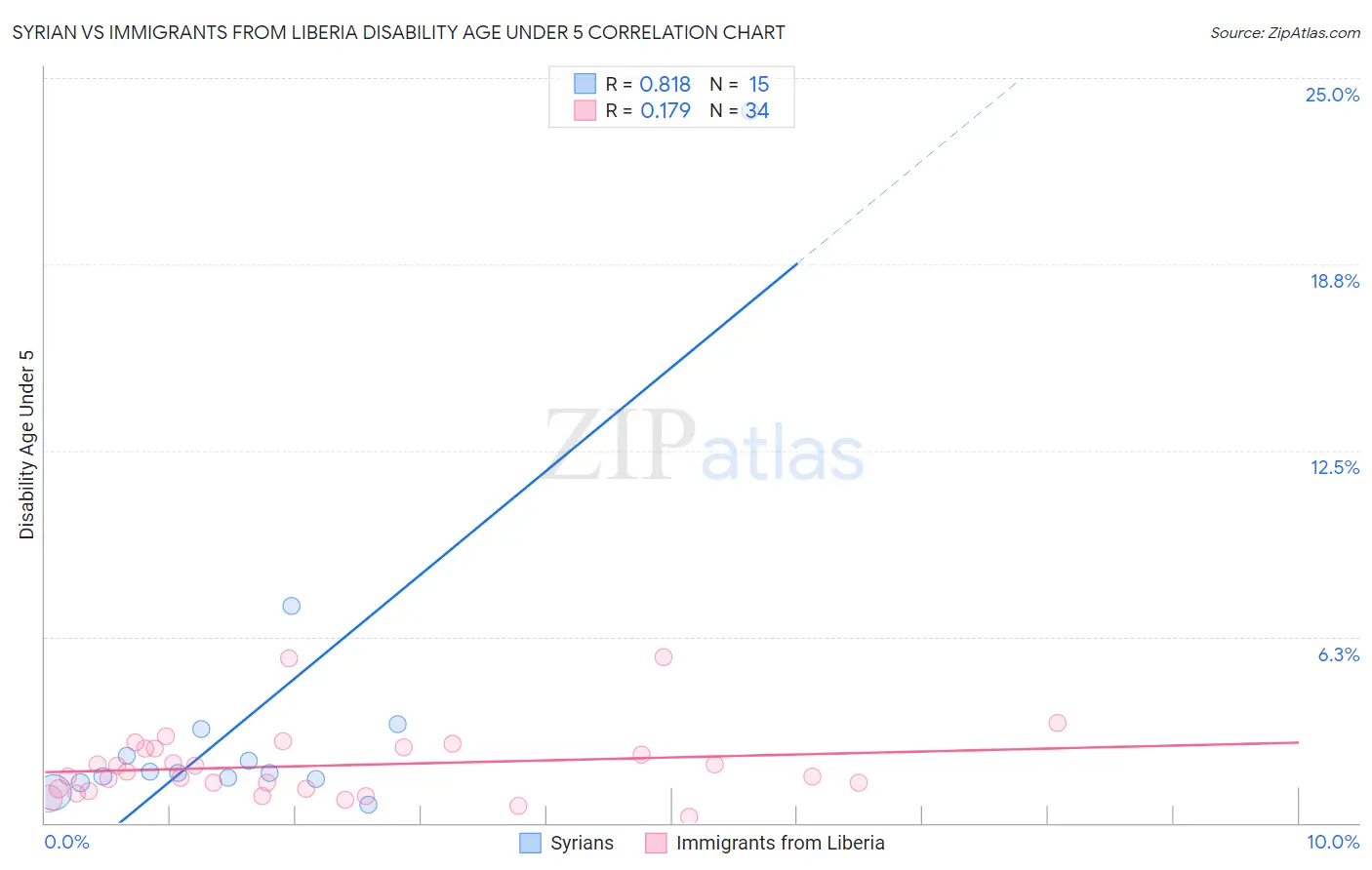 Syrian vs Immigrants from Liberia Disability Age Under 5