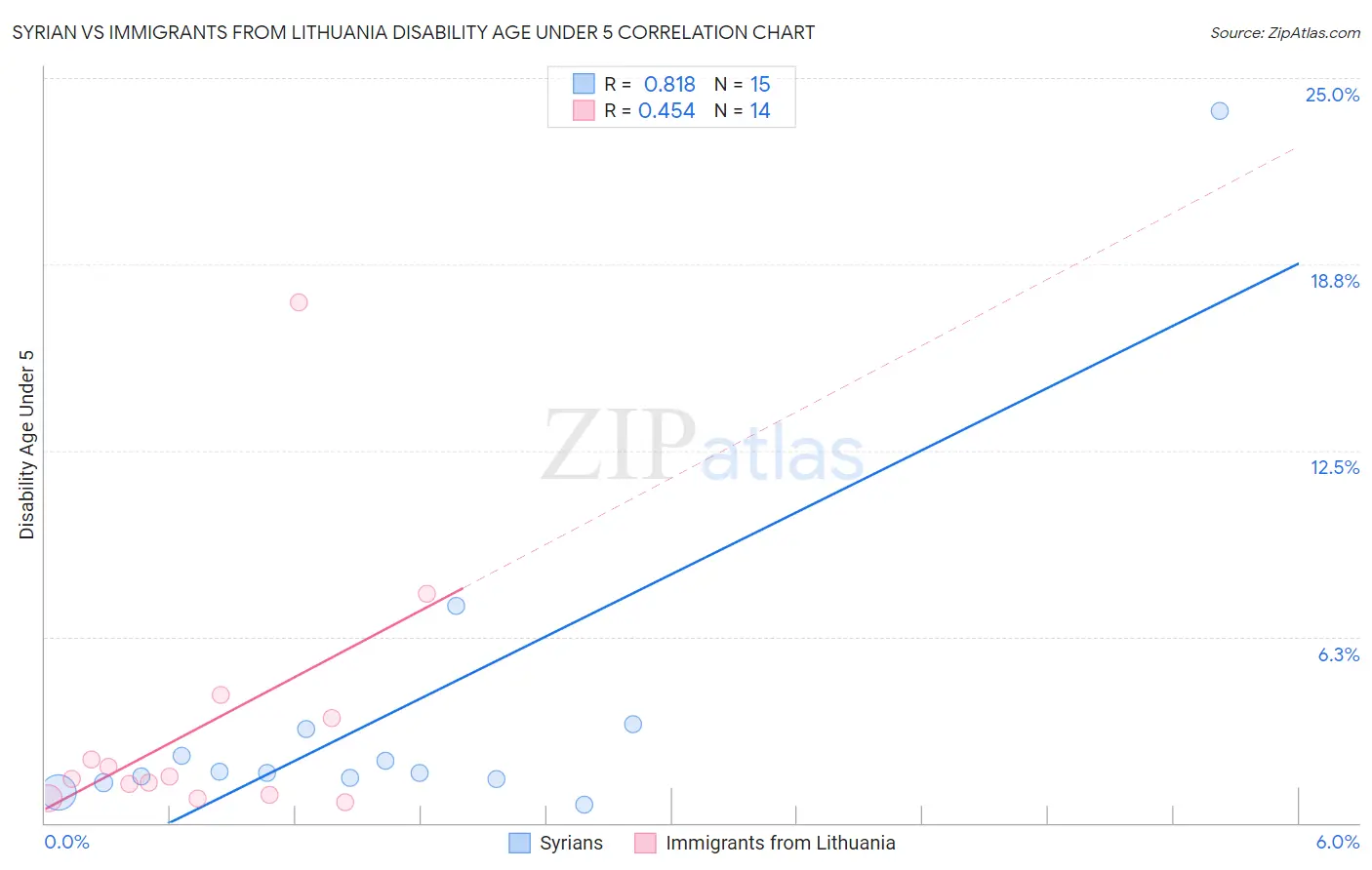 Syrian vs Immigrants from Lithuania Disability Age Under 5