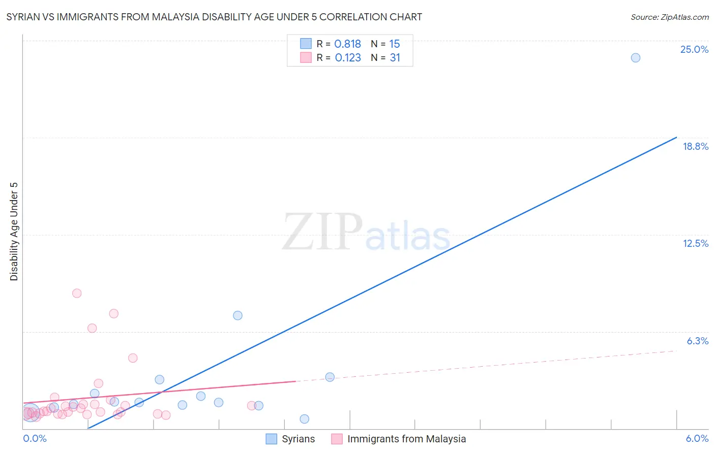 Syrian vs Immigrants from Malaysia Disability Age Under 5