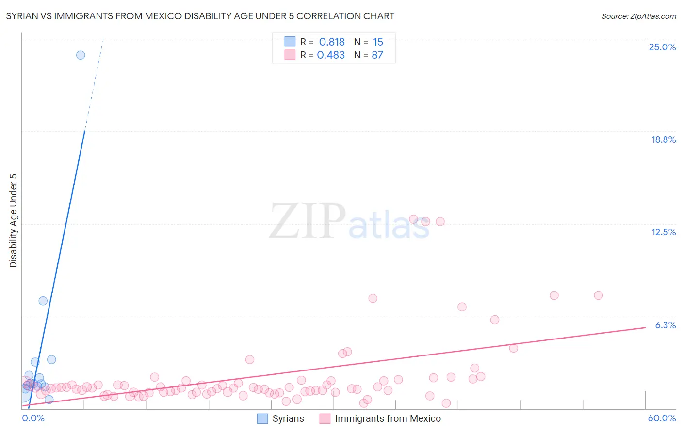 Syrian vs Immigrants from Mexico Disability Age Under 5