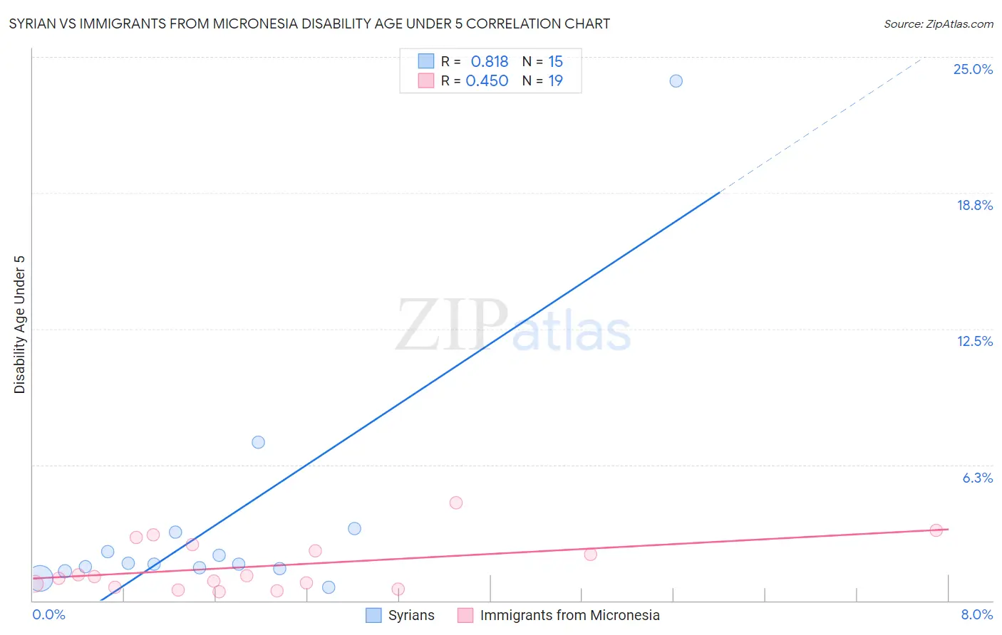 Syrian vs Immigrants from Micronesia Disability Age Under 5