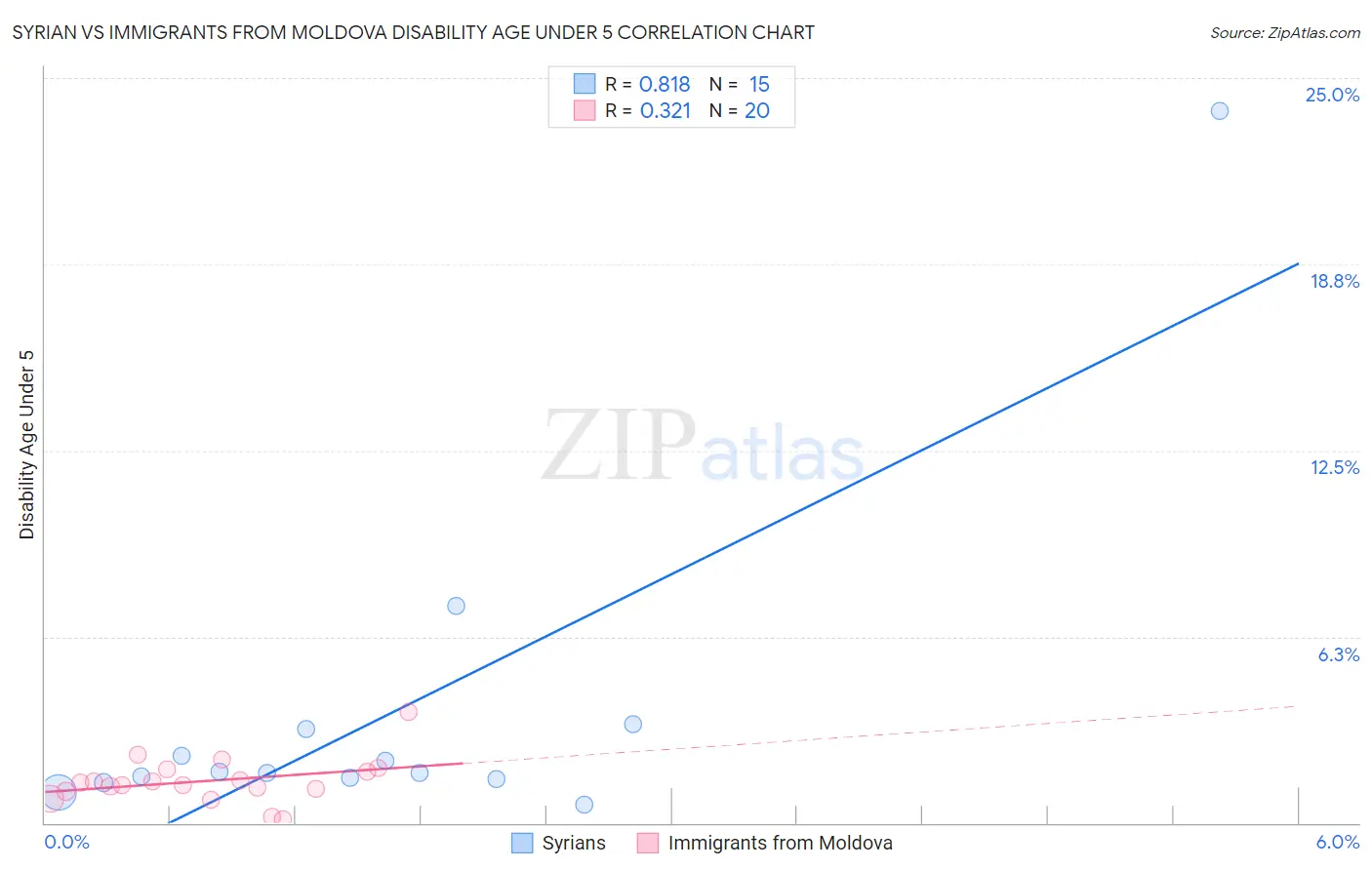 Syrian vs Immigrants from Moldova Disability Age Under 5