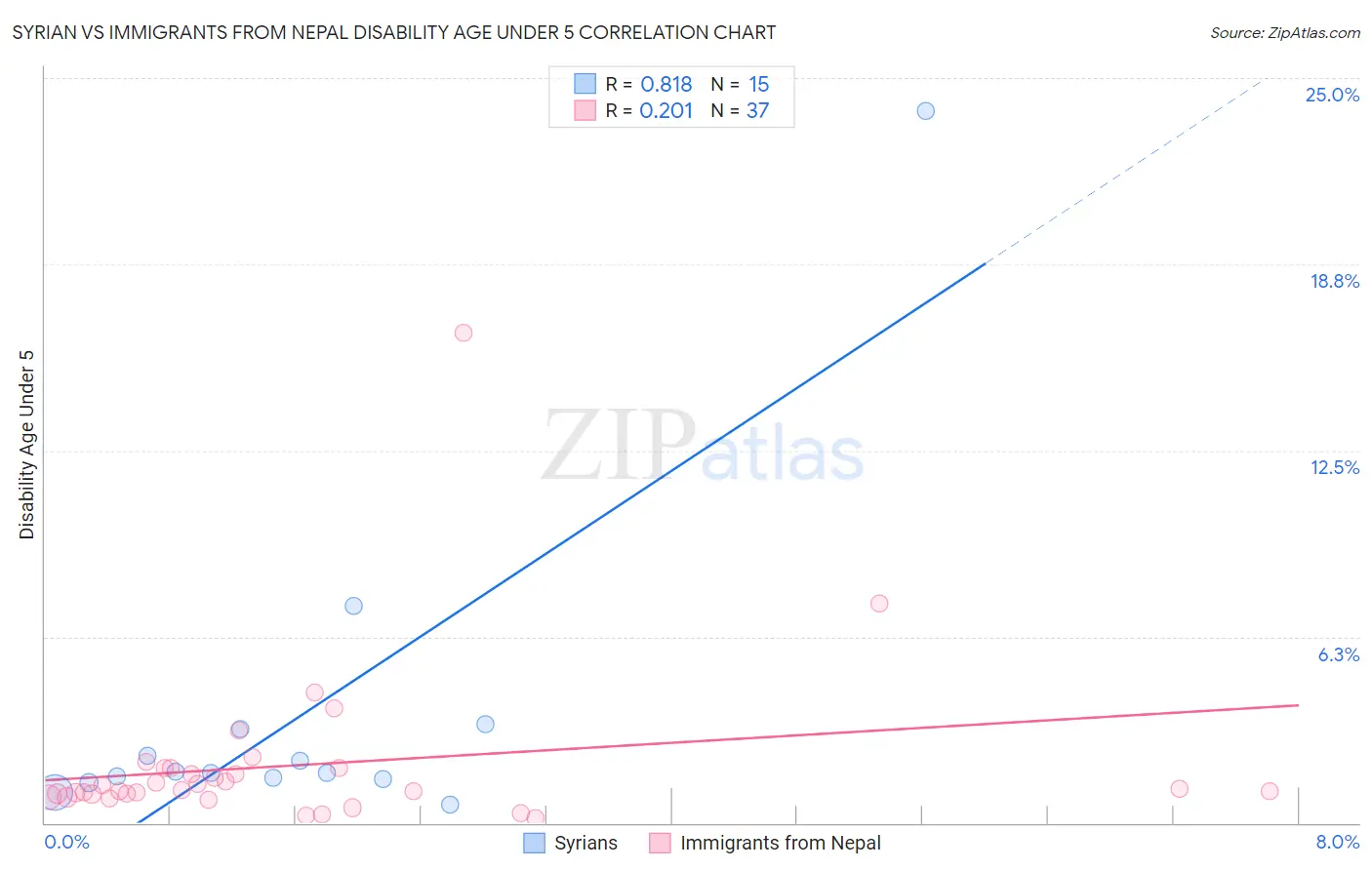 Syrian vs Immigrants from Nepal Disability Age Under 5