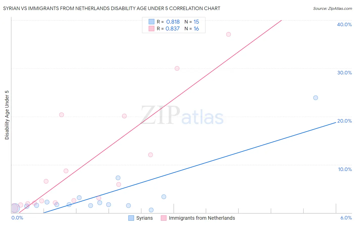 Syrian vs Immigrants from Netherlands Disability Age Under 5
