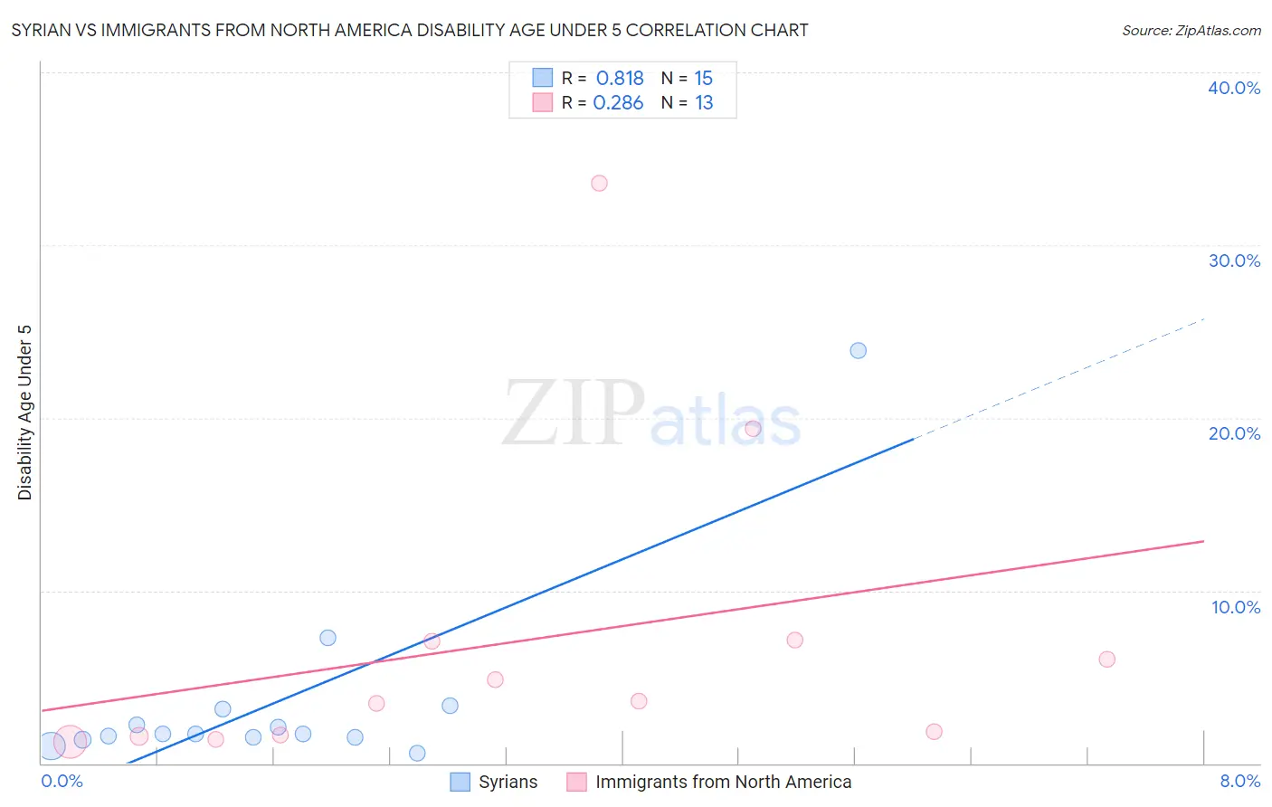 Syrian vs Immigrants from North America Disability Age Under 5