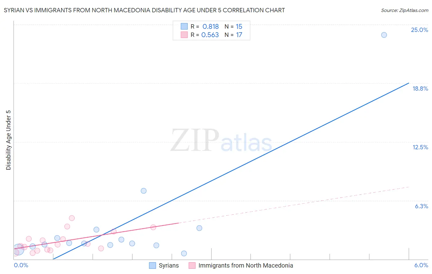 Syrian vs Immigrants from North Macedonia Disability Age Under 5