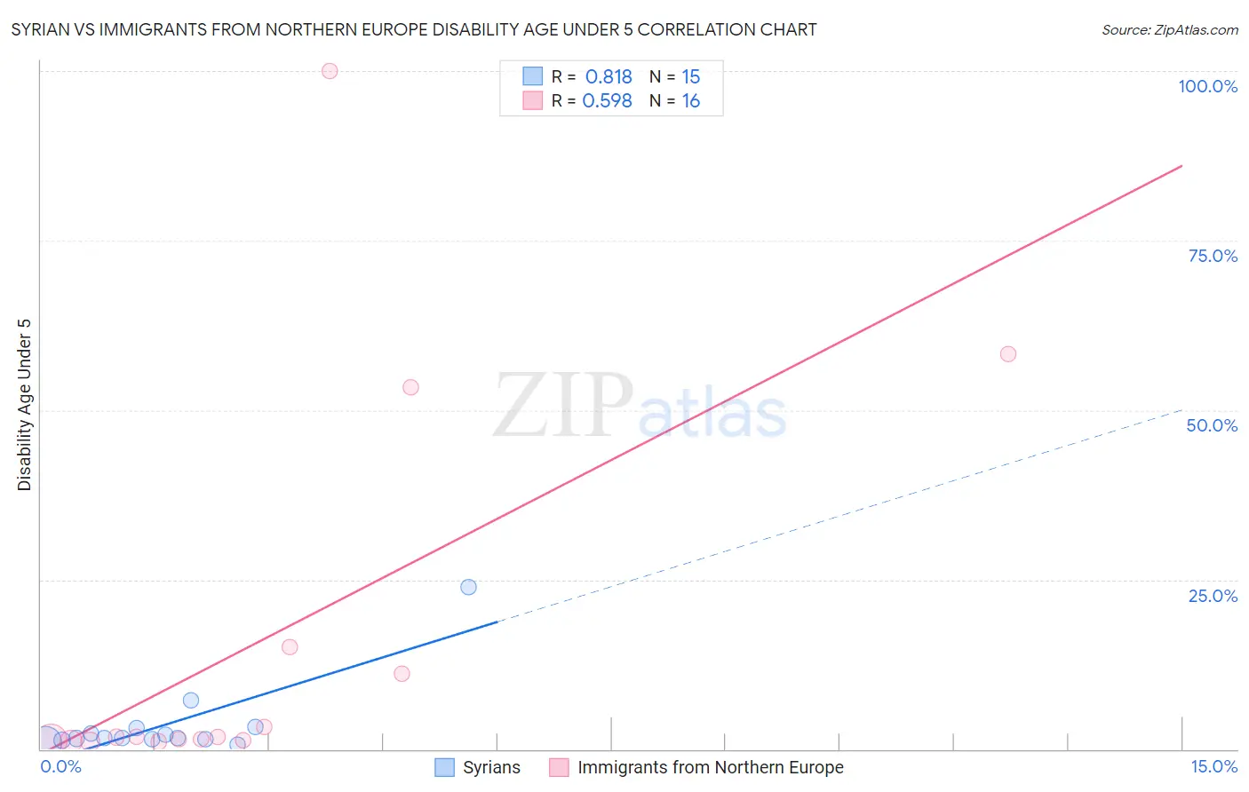 Syrian vs Immigrants from Northern Europe Disability Age Under 5