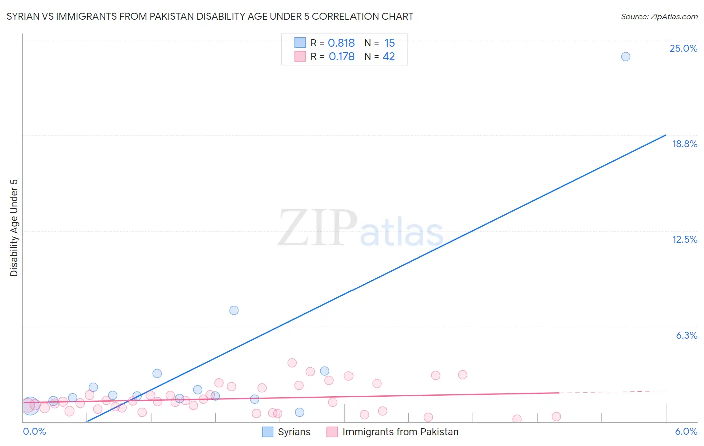 Syrian vs Immigrants from Pakistan Disability Age Under 5
