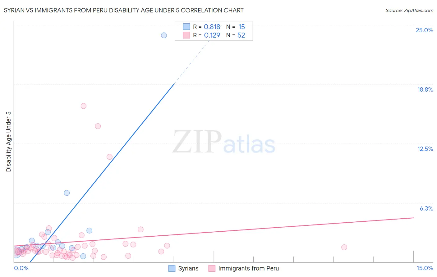 Syrian vs Immigrants from Peru Disability Age Under 5
