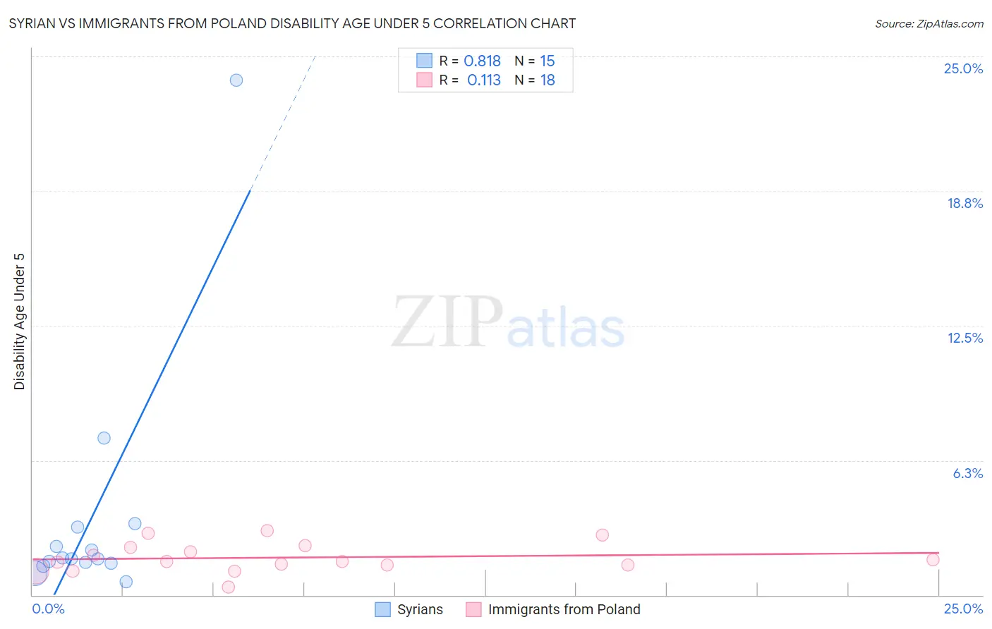 Syrian vs Immigrants from Poland Disability Age Under 5