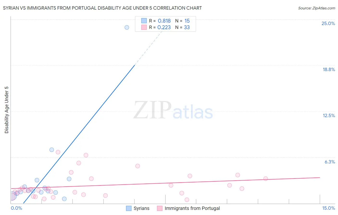 Syrian vs Immigrants from Portugal Disability Age Under 5