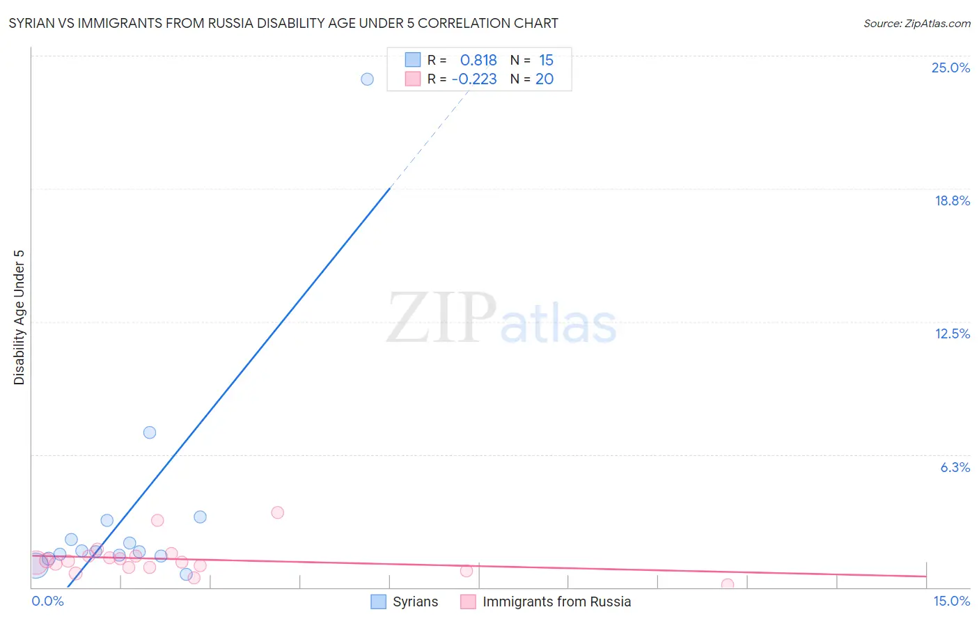 Syrian vs Immigrants from Russia Disability Age Under 5