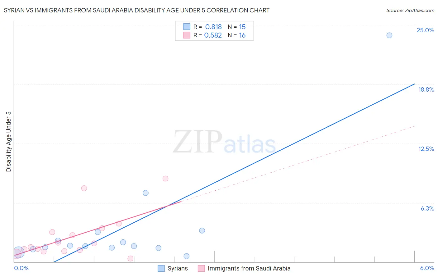 Syrian vs Immigrants from Saudi Arabia Disability Age Under 5