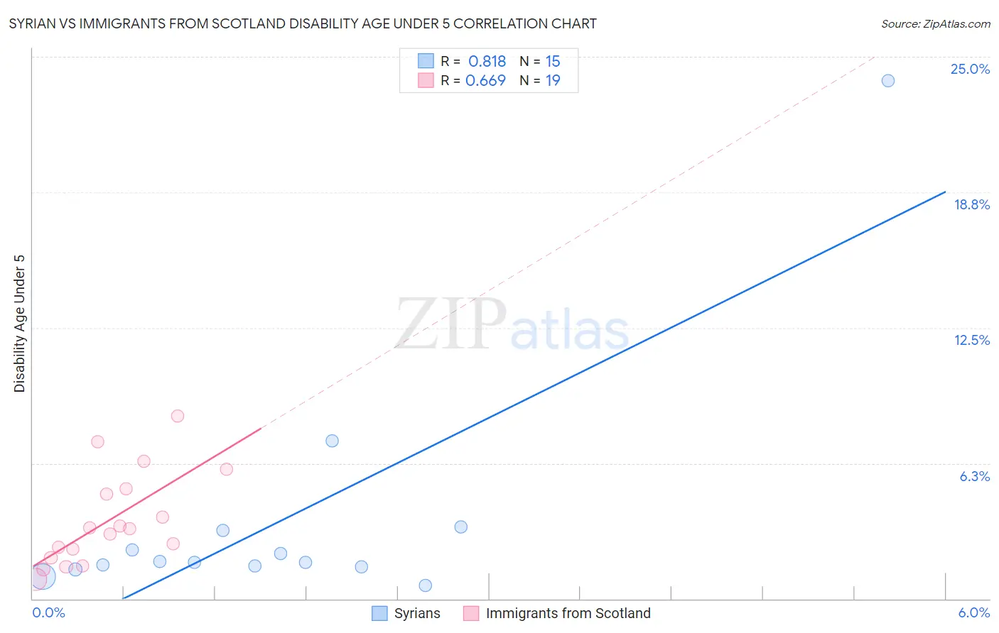 Syrian vs Immigrants from Scotland Disability Age Under 5