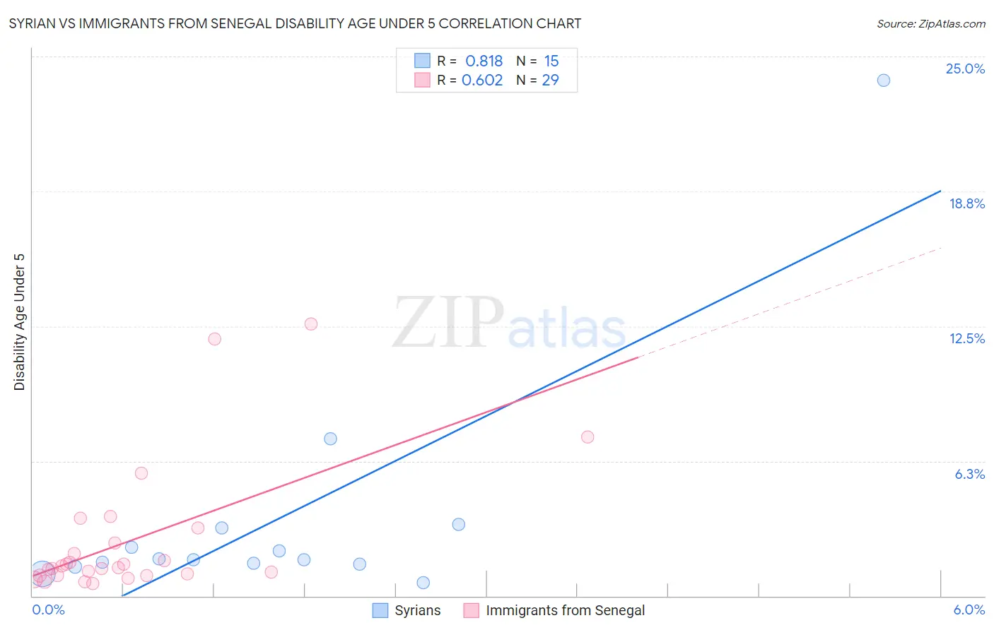 Syrian vs Immigrants from Senegal Disability Age Under 5