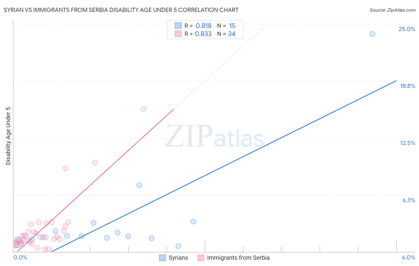 Syrian vs Immigrants from Serbia Disability Age Under 5