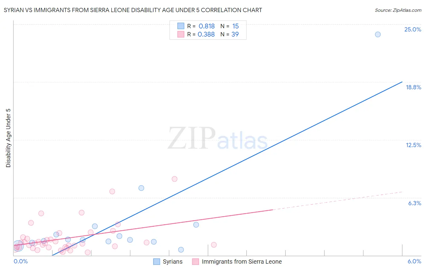 Syrian vs Immigrants from Sierra Leone Disability Age Under 5