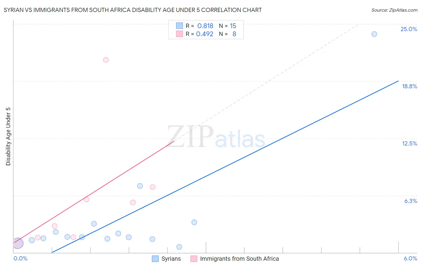Syrian vs Immigrants from South Africa Disability Age Under 5