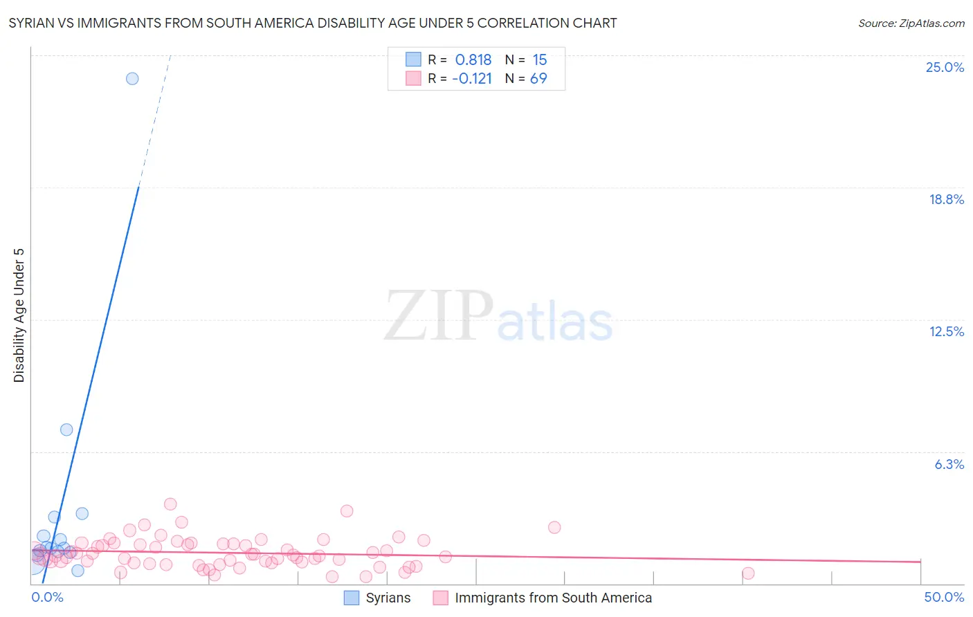 Syrian vs Immigrants from South America Disability Age Under 5