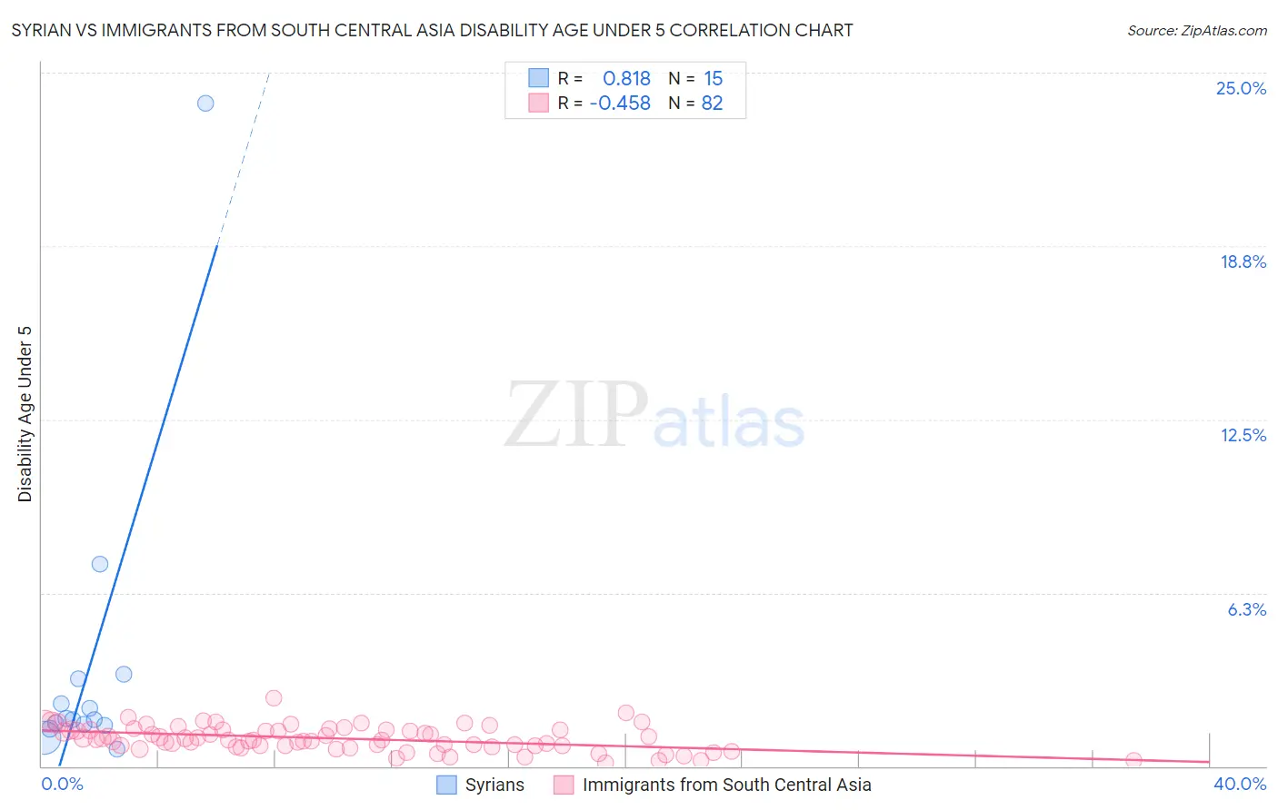 Syrian vs Immigrants from South Central Asia Disability Age Under 5