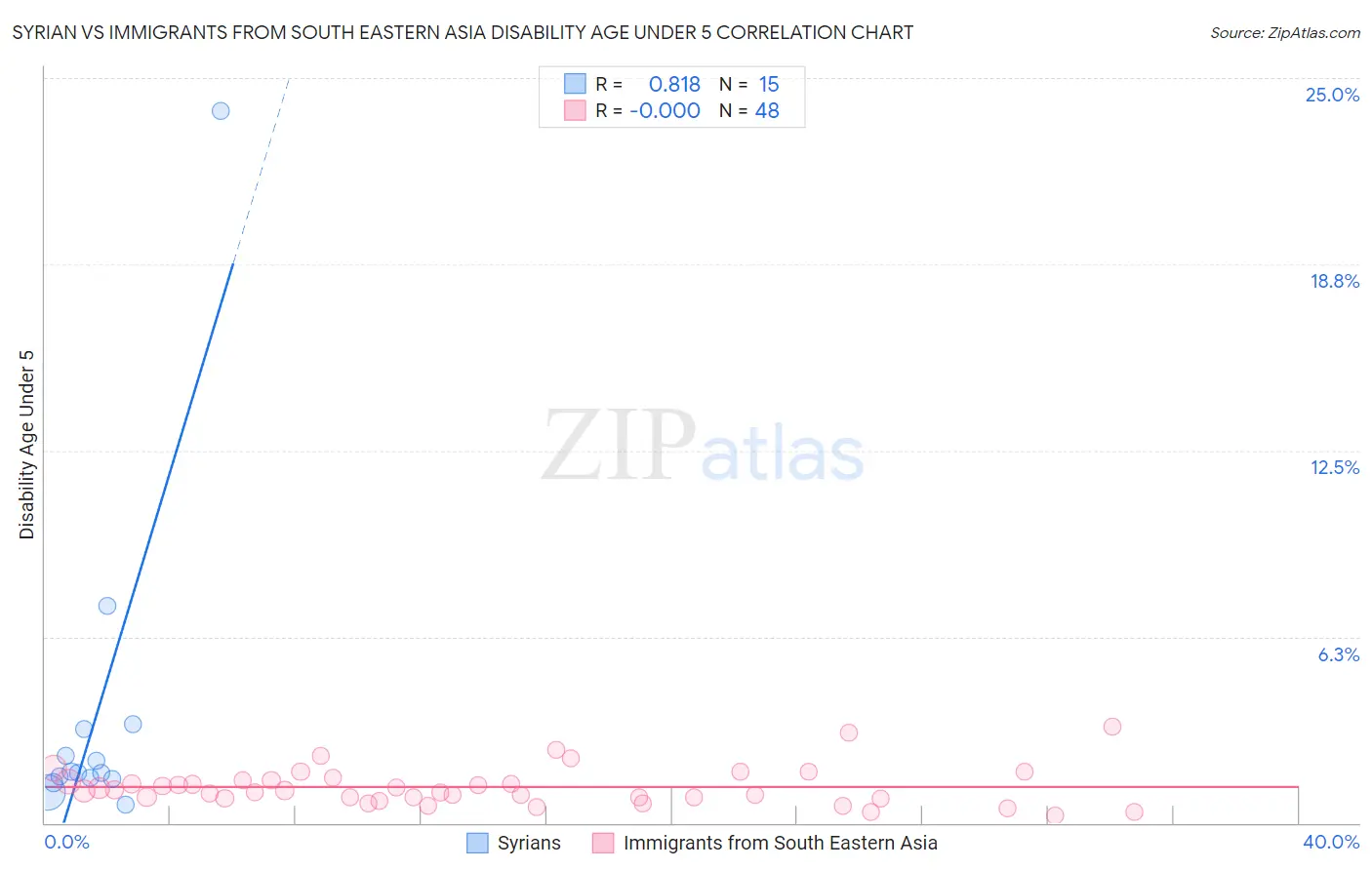Syrian vs Immigrants from South Eastern Asia Disability Age Under 5