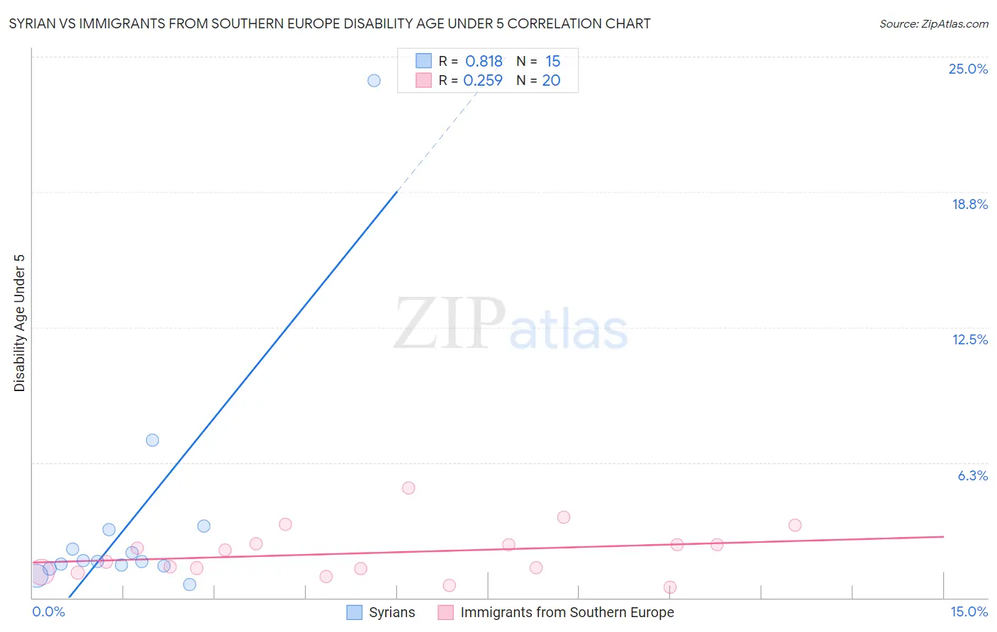Syrian vs Immigrants from Southern Europe Disability Age Under 5