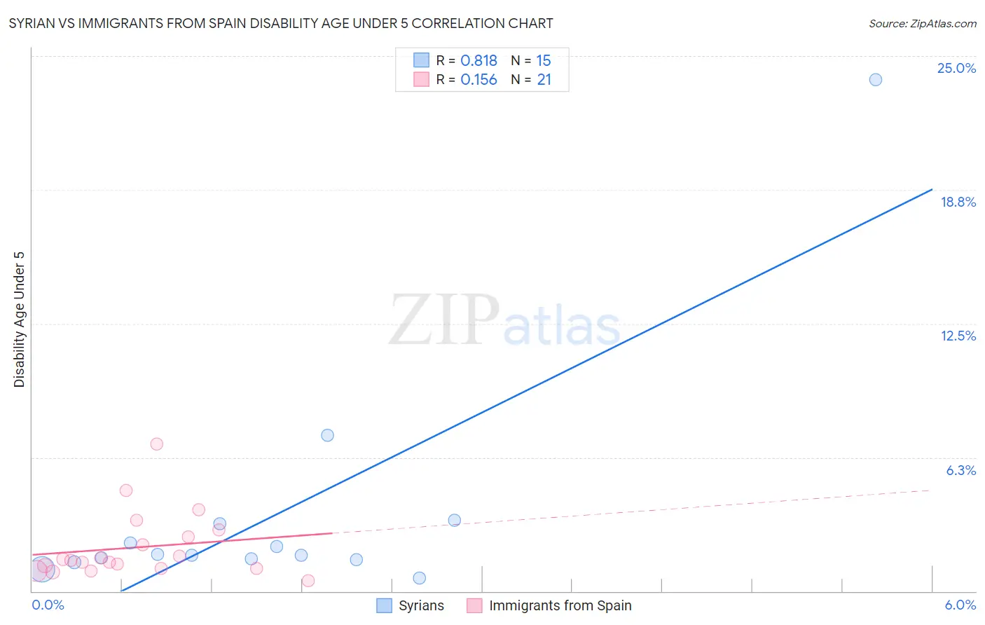 Syrian vs Immigrants from Spain Disability Age Under 5