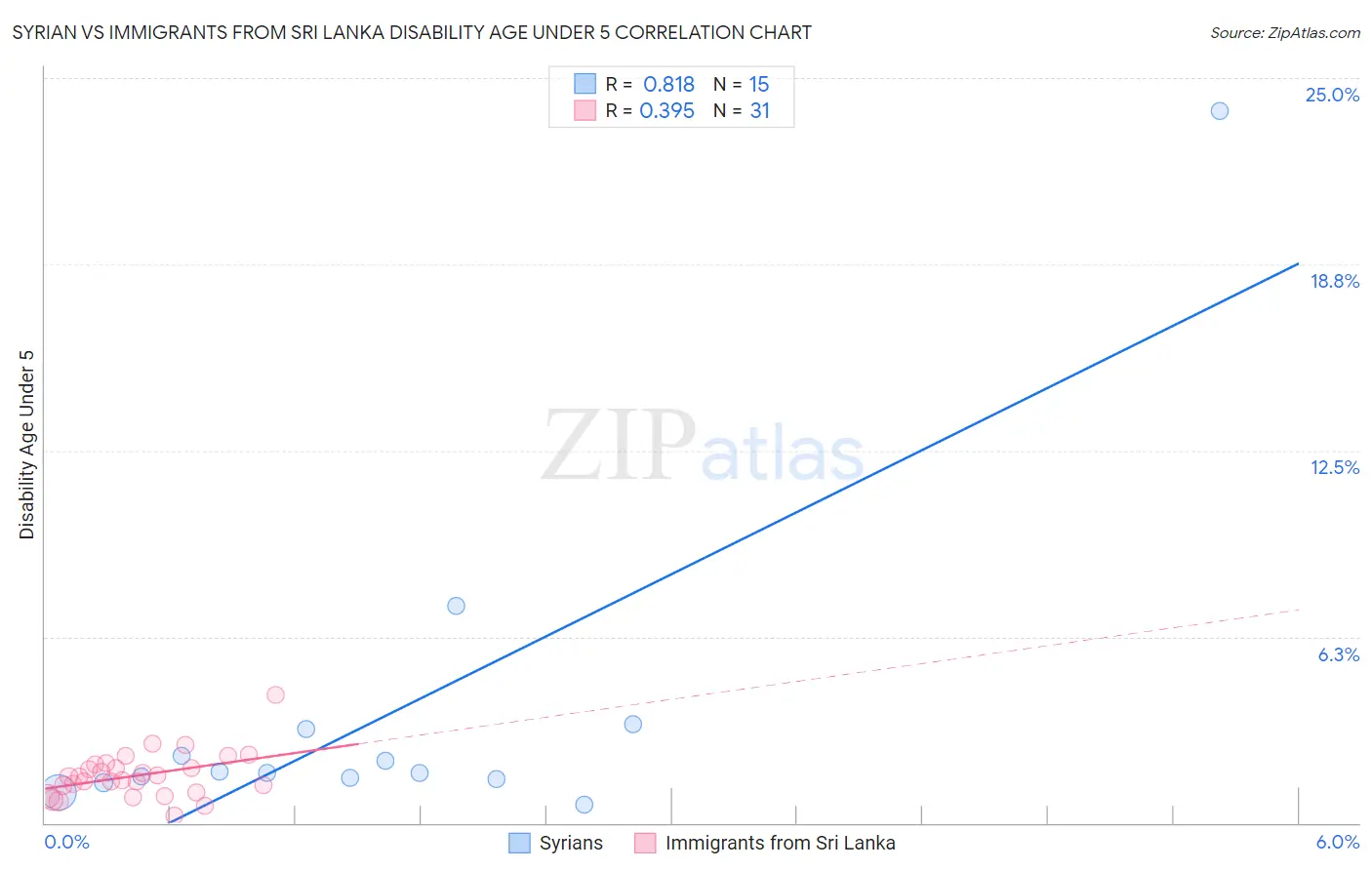 Syrian vs Immigrants from Sri Lanka Disability Age Under 5