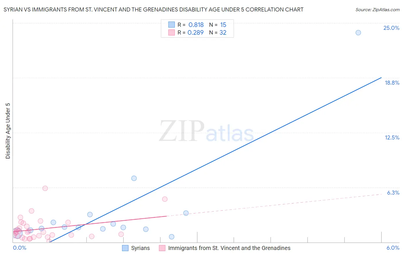 Syrian vs Immigrants from St. Vincent and the Grenadines Disability Age Under 5