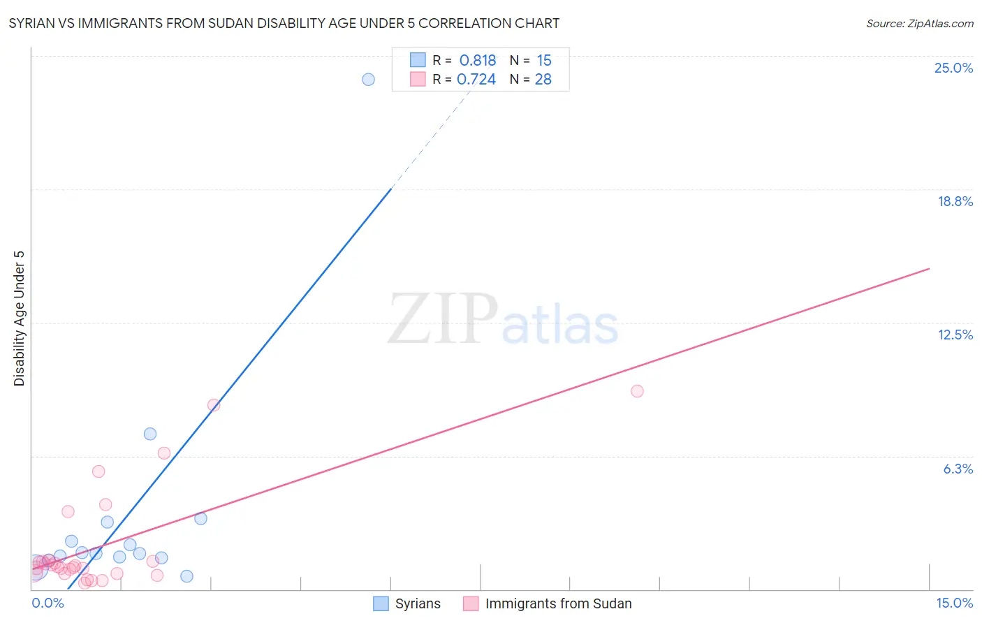 Syrian vs Immigrants from Sudan Disability Age Under 5