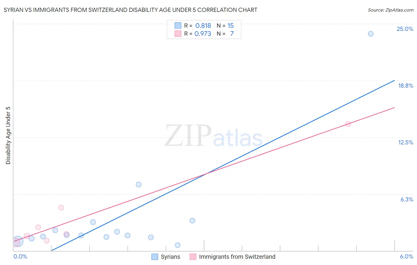 Syrian vs Immigrants from Switzerland Disability Age Under 5