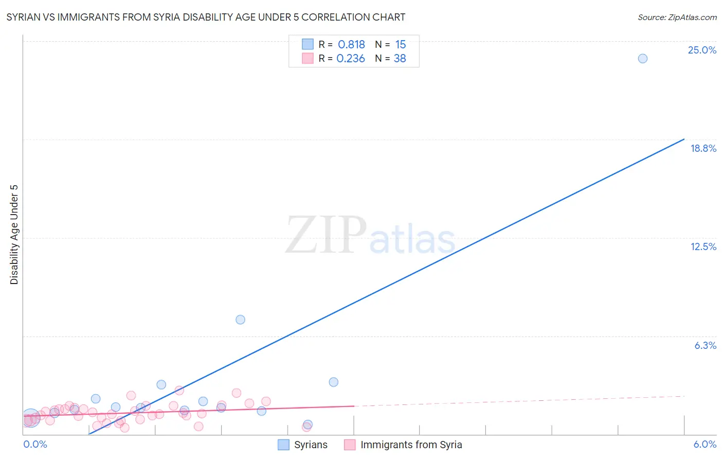 Syrian vs Immigrants from Syria Disability Age Under 5