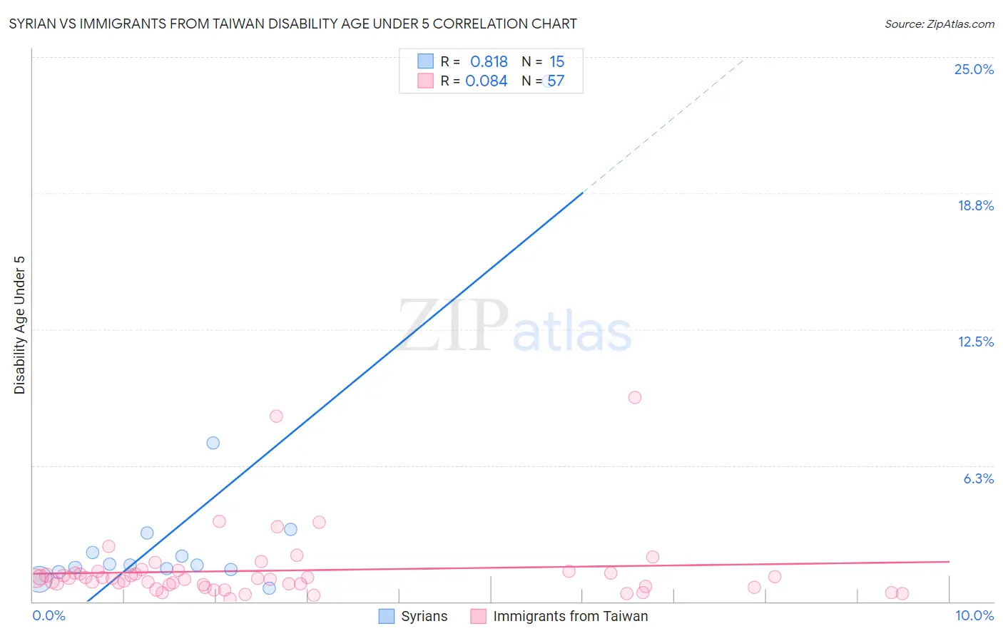 Syrian vs Immigrants from Taiwan Disability Age Under 5