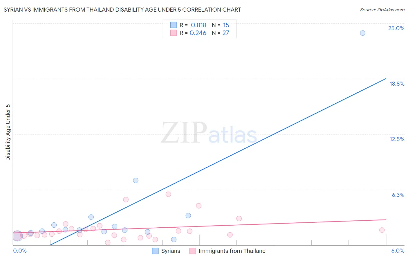 Syrian vs Immigrants from Thailand Disability Age Under 5