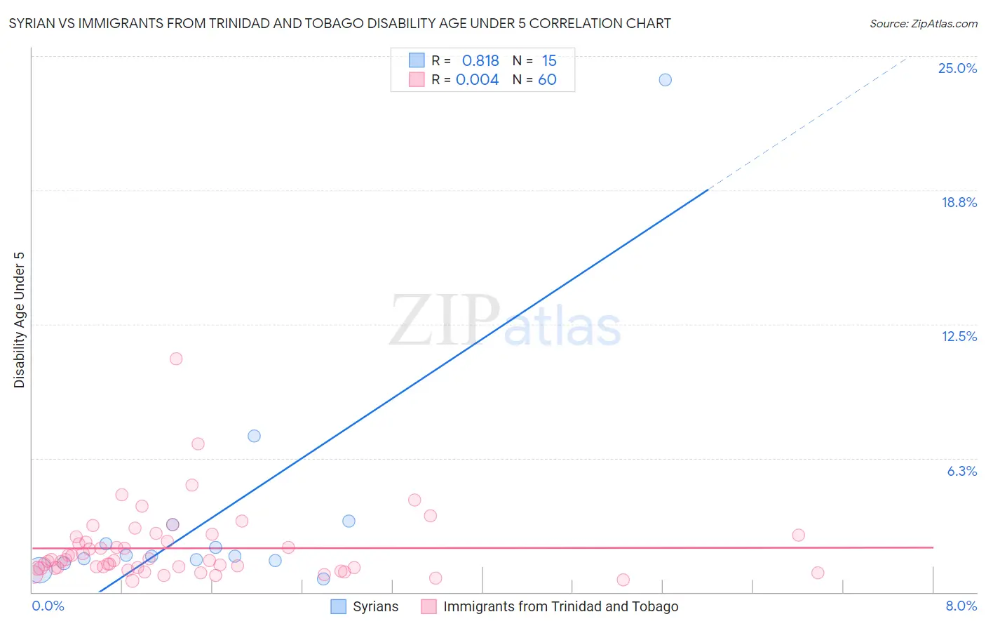 Syrian vs Immigrants from Trinidad and Tobago Disability Age Under 5