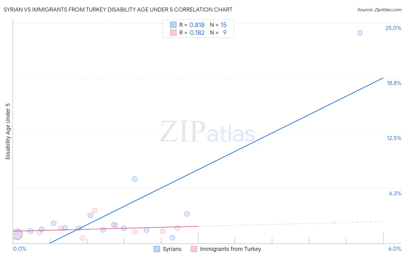 Syrian vs Immigrants from Turkey Disability Age Under 5