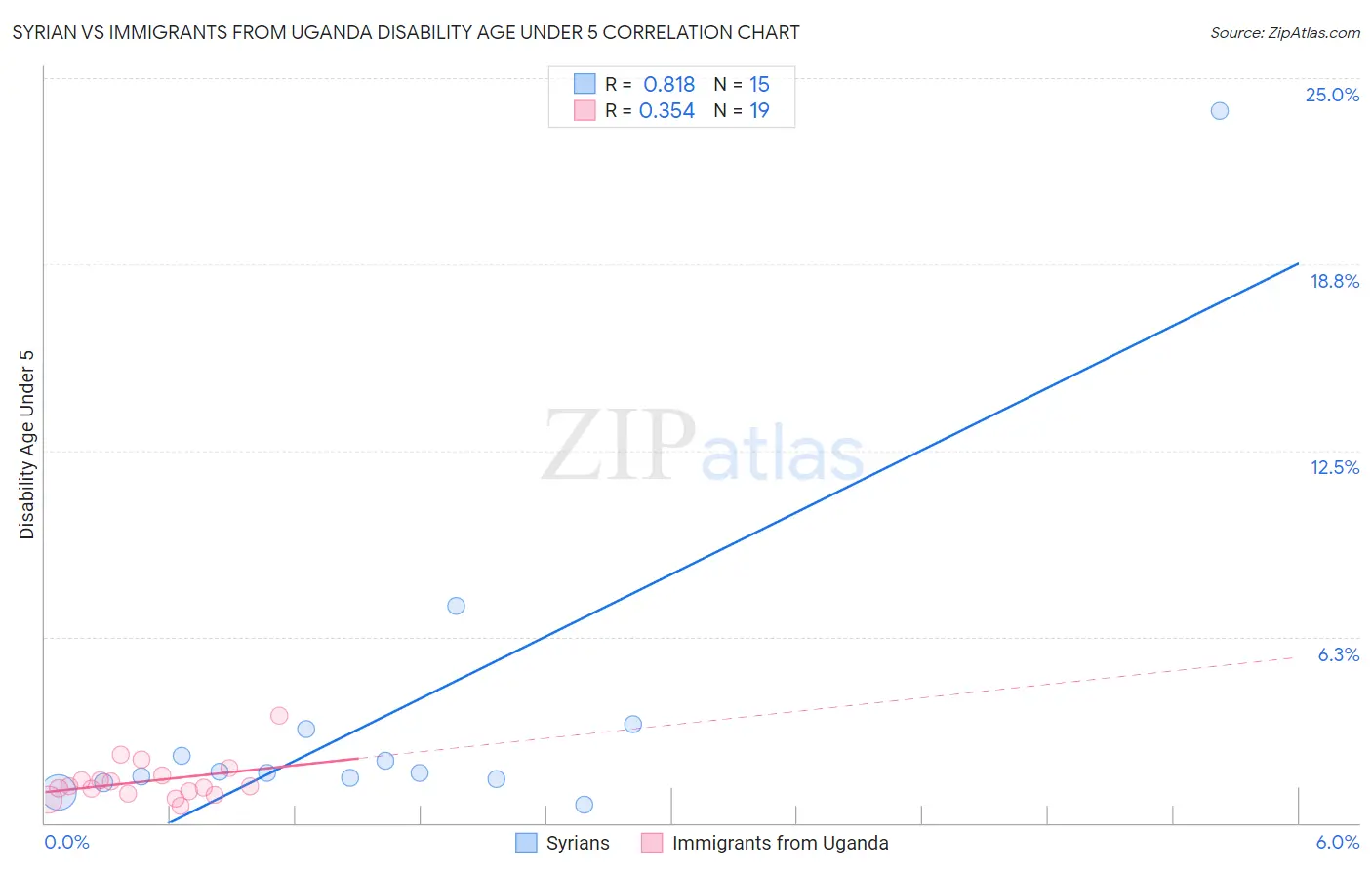Syrian vs Immigrants from Uganda Disability Age Under 5