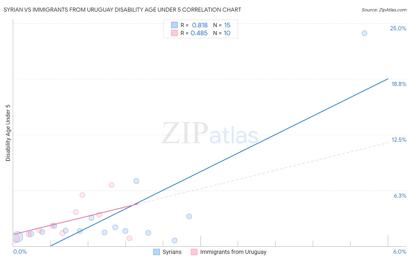 Syrian vs Immigrants from Uruguay Disability Age Under 5