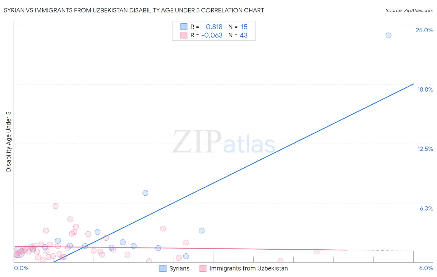 Syrian vs Immigrants from Uzbekistan Disability Age Under 5