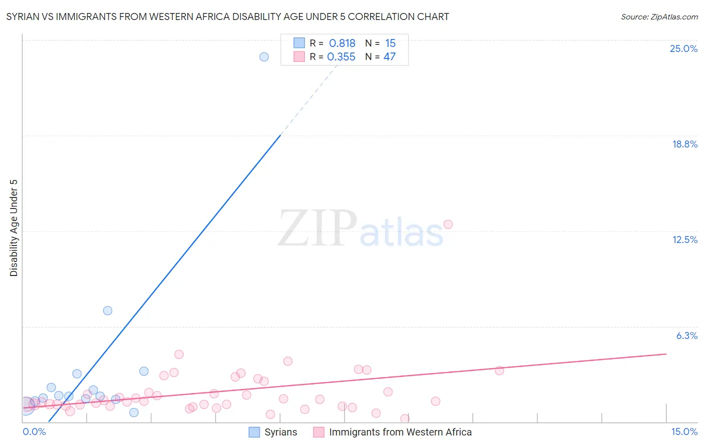 Syrian vs Immigrants from Western Africa Disability Age Under 5