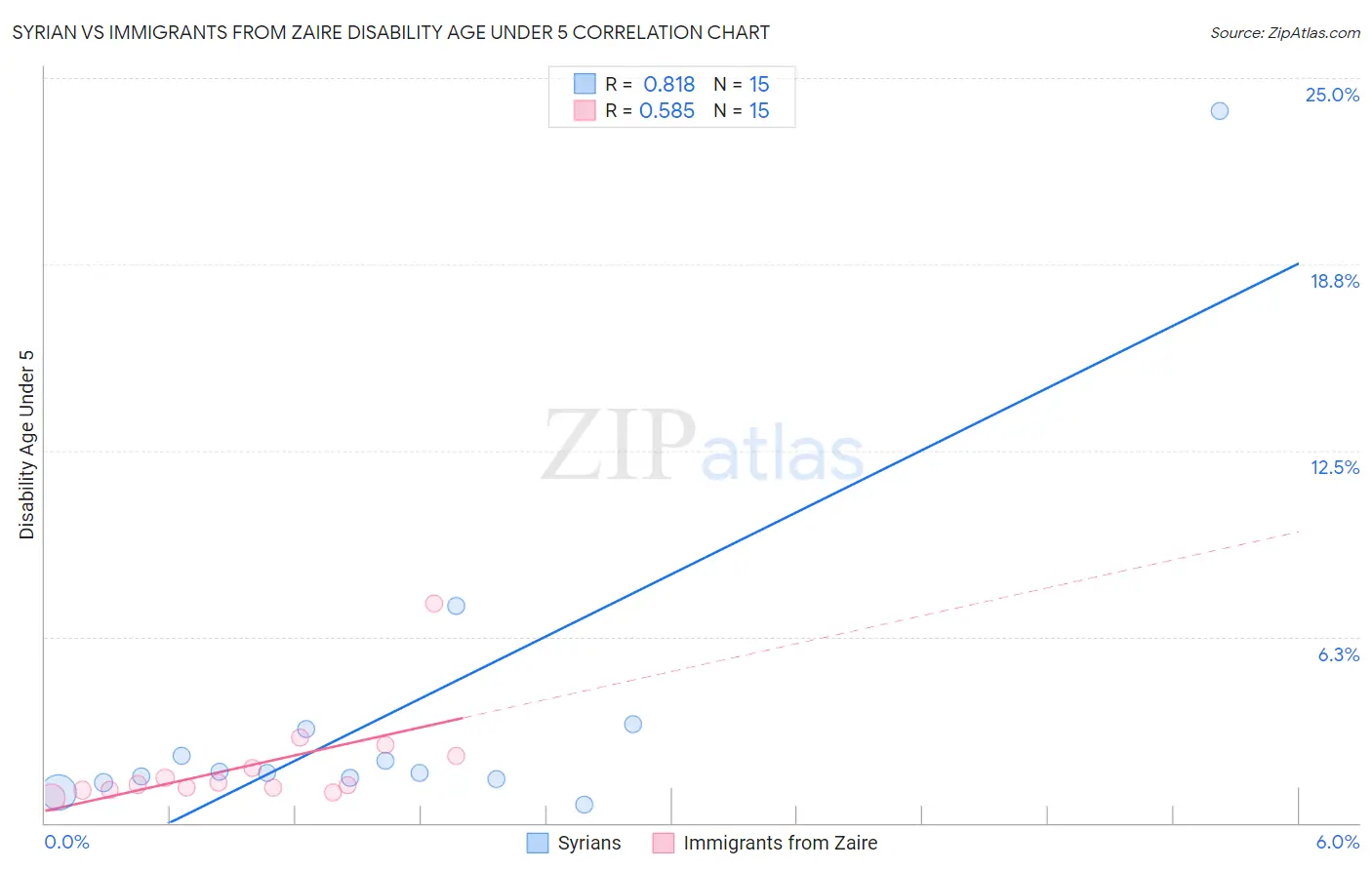 Syrian vs Immigrants from Zaire Disability Age Under 5